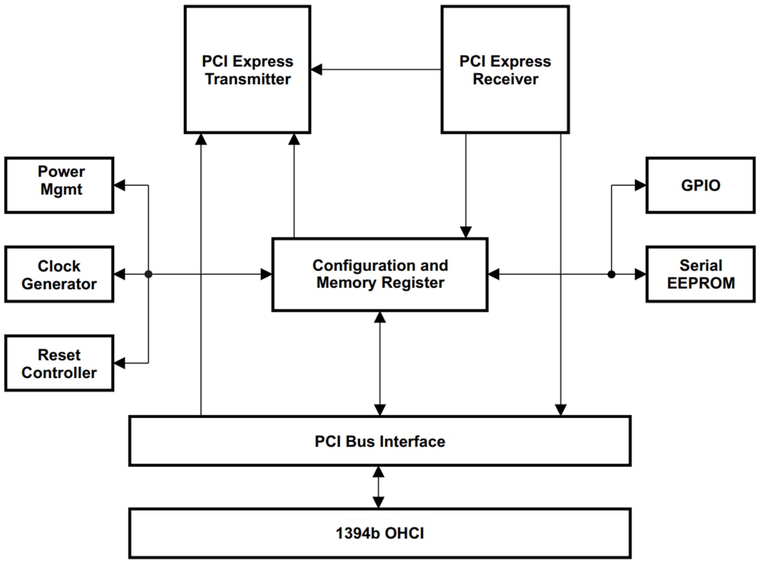 Block Diagram - Texas Instruments TSB82AF15-EP IEEE 1394b OHCI Host Controller