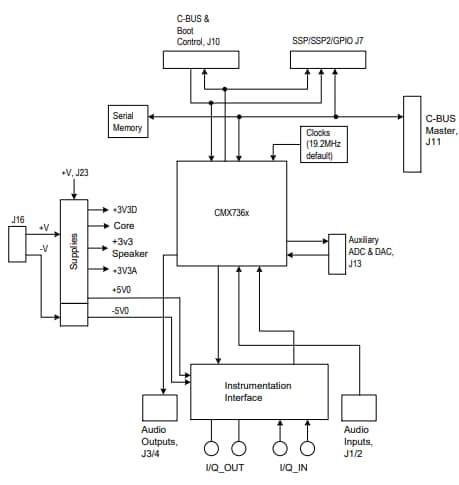 Block Diagram - CML Micro PEO602-xx Evaluation Kit
