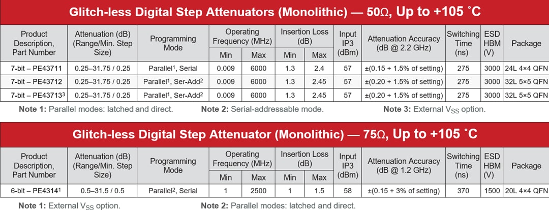 Chart - pSemi UltraCMOS® RF Digital Step Attenuators