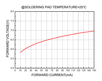 Performance Graph - Lumex SML-LXF3535UVCC10 Standard LED