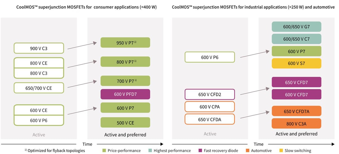 圖表 - Infineon Technologies CoolMOS™超結MOSFET
