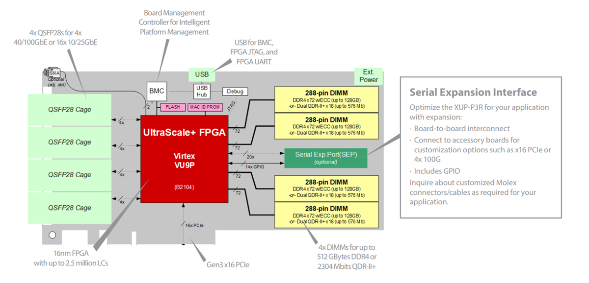 結構圖 - BittWare XUP-P3R FPGA加速卡