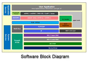 結構圖 - Renesas / Dialog DA16200x超低功率Wi-Fi® SoC