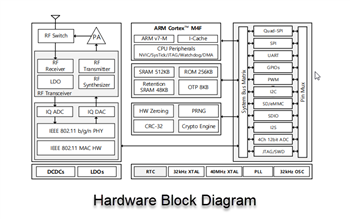 結構圖 - Renesas / Dialog DA16200x超低功率Wi-Fi® SoC