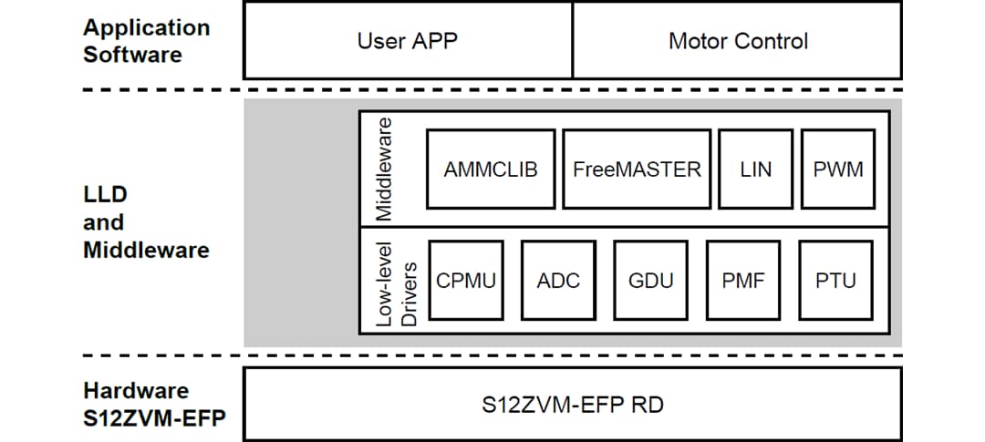 結構圖 - NXP Semiconductors S12ZVM-EFP電動燃料泵參考設計