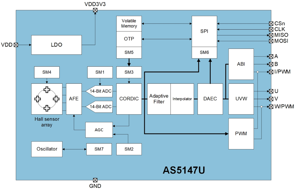 ams OSRAM AS5x47U Motorboard