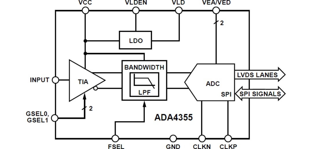 結構圖 - Analog Devices Inc. ADA4355光電偵測器接收器μModule®