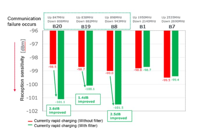 Murata Electronics Noise Suppression for Rapid Charging