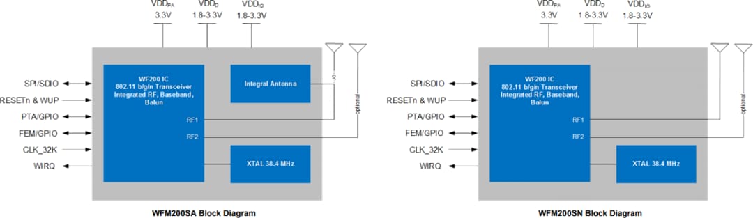Block Diagram - Silicon Labs WFM200S Series 2 Wi-Fi® SiP Module
