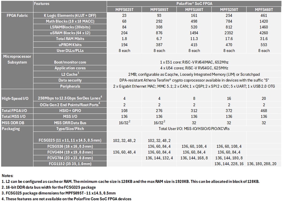 圖表 - Microchip Technology PolarFire® SoC FPGA