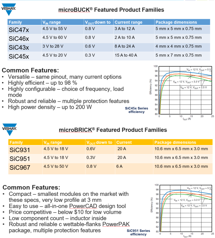 Vishay microBUCK® and microBRICK® DC/DC Regulators