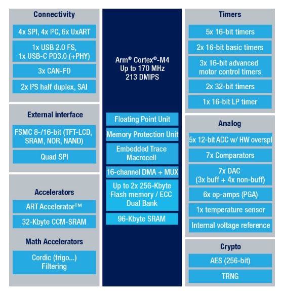Location Circuit - STMicroelectronics STM32G483xE Microcontrollers