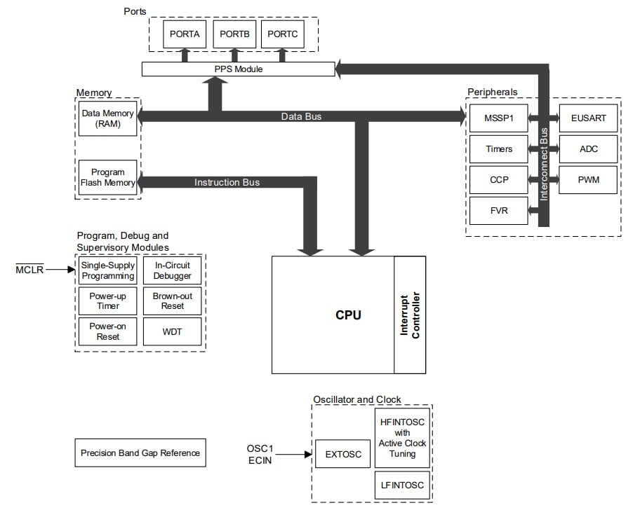 結構圖 - Microchip Technology PIC16F152 MCU