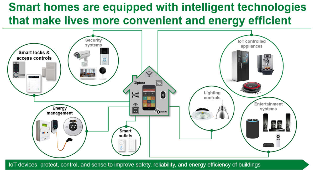 圖表 - Littelfuse 大樓自動化