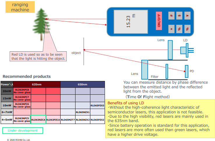 Chart - ROHM Semiconductor Red Single Mode Laser Diodes