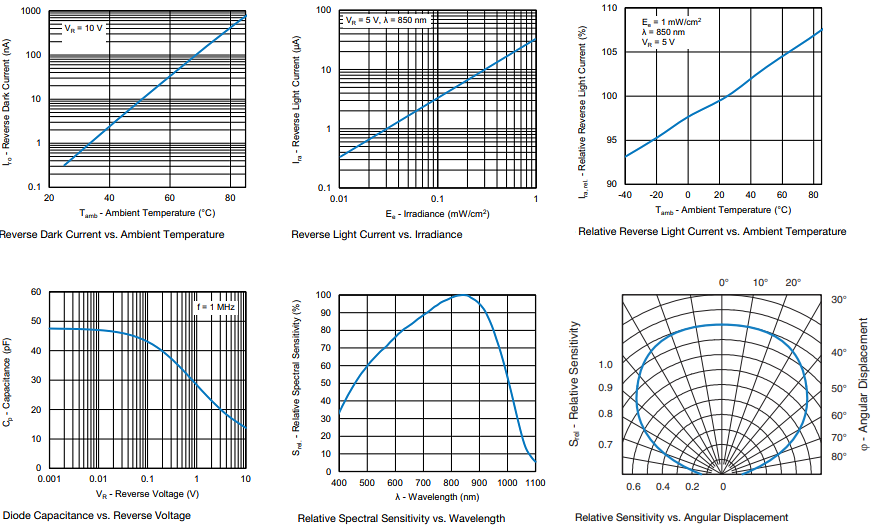 Performance Graph - Vishay Semiconductors VEMD8081 Silicon PIN Photodiode