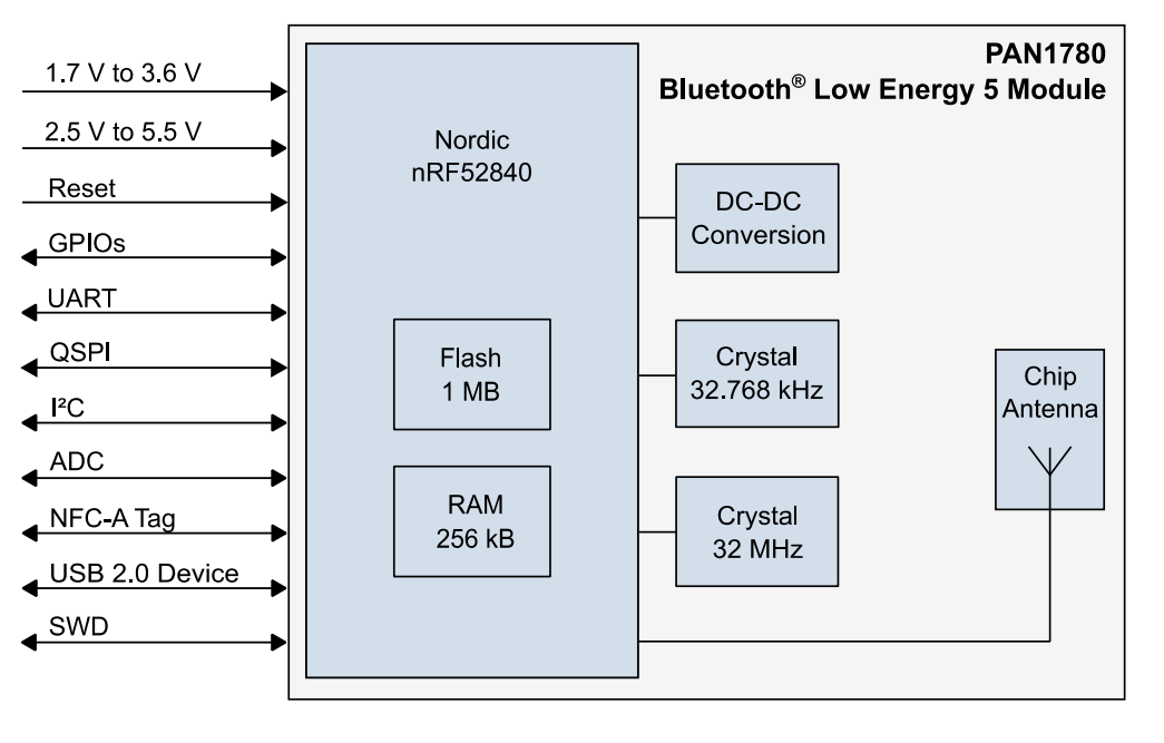 Panasonic Electronic Components PAN1780 BLUETOOTH® 5.0低功耗模組