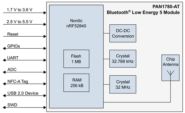 Block Diagram - Panasonic Electronic Components PAN1780-AT BLUETOOTH® 5.0 Low Energy Module
