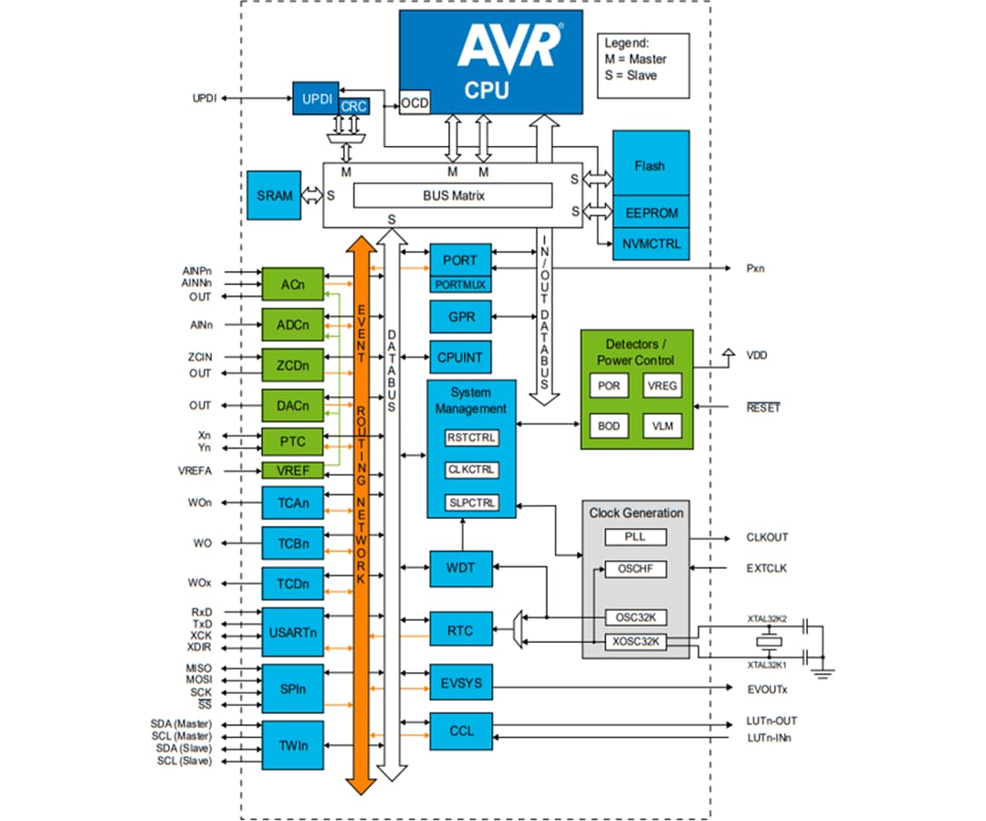 結構圖 - Microchip Technology AVR DA 8位元微控制器