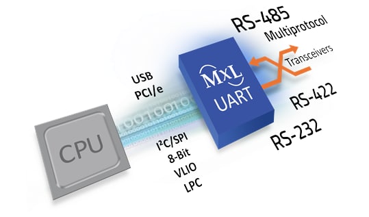MaxLinear UART Solutions
