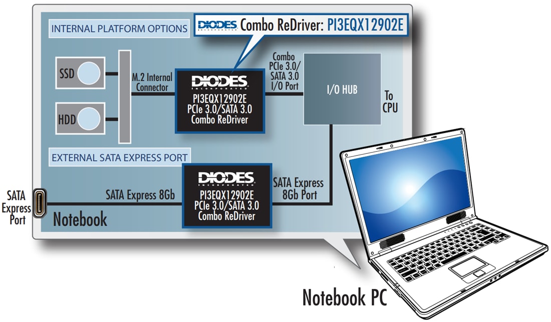 Application Circuit Diagram - Diodes Incorporated PI3EQX12902E PCIe 3.0/SATA3 Combo ReDriver™