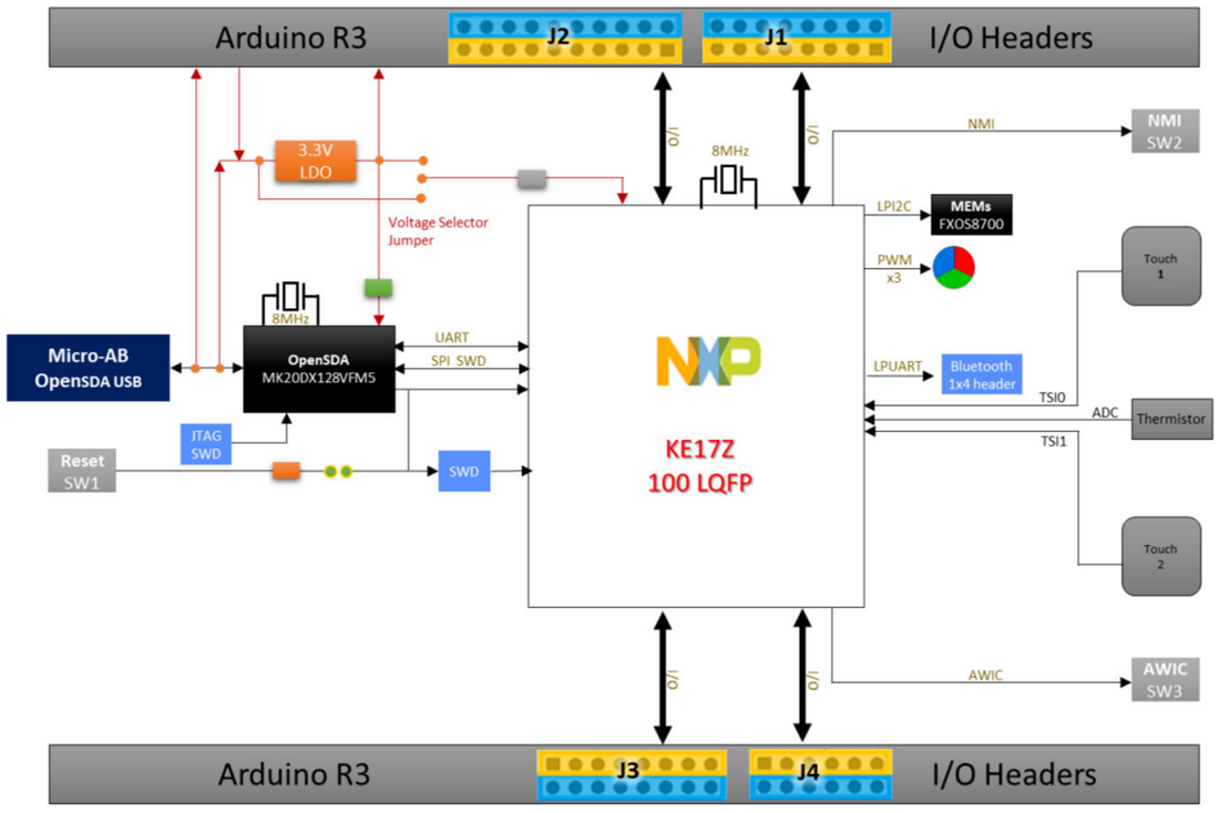 結構圖 - NXP Semiconductors FRDM-KE17Z Freedom開發平台