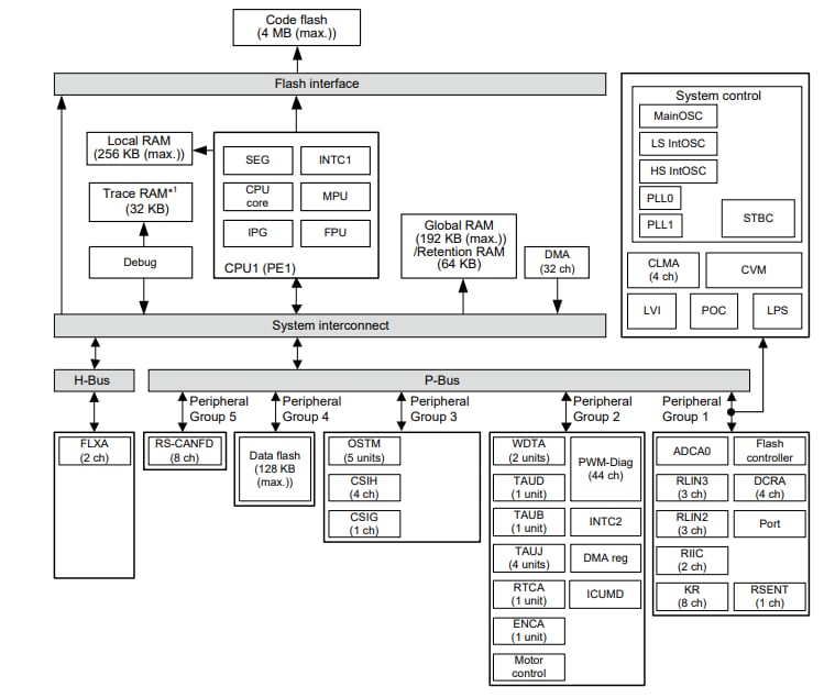 Block Diagram - Renesas Electronics RH850/F1KM-S4 High-end Automotive Microcontrollers