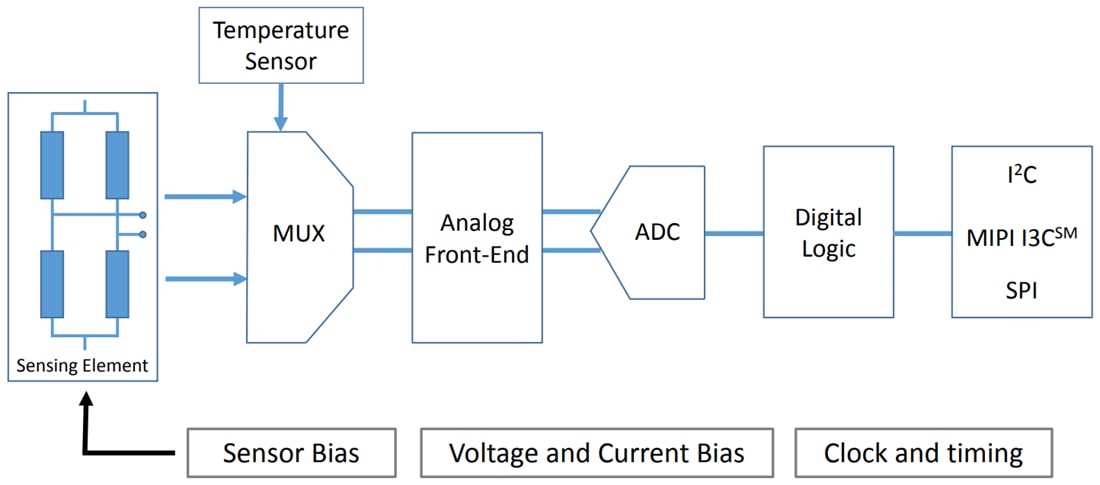 結構圖 - STMicroelectronics LPS22DF MEMS Nano壓力感測器