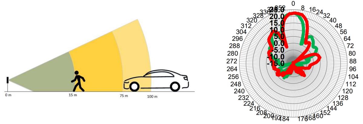 Performance Graph - OmniPreSense OPS243-A Radar Sensor