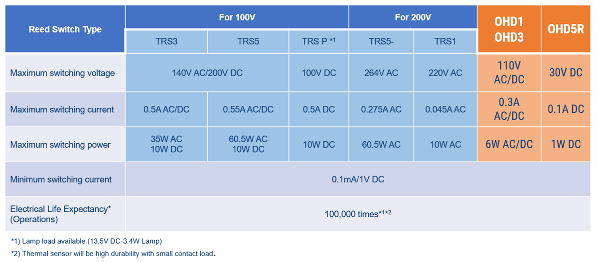 KEMET 溫度調節器