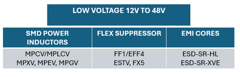 Chart - KEMET Magnetic Solutions for Automotive Applications