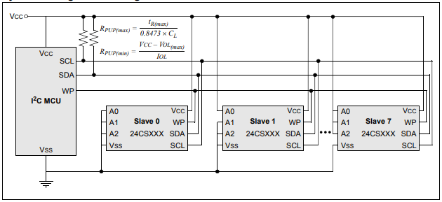 Microchip Technology 24CS512 3.4MHz I2C Serial EEPROMs
