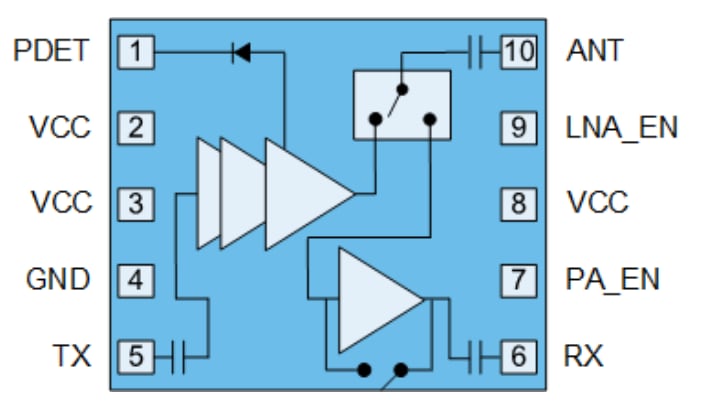 Block Diagram - Qorvo QPF4568 Wi-Fi® Front End Module