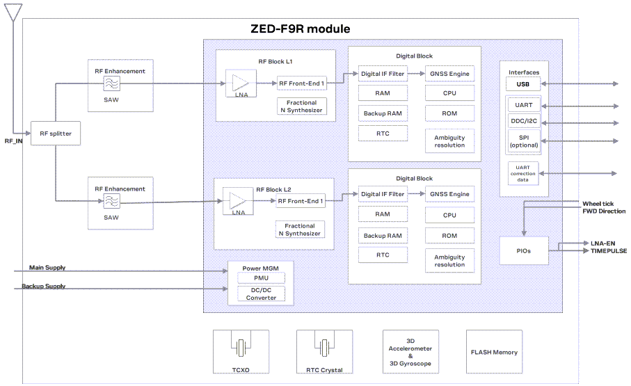 Block Diagram - u-blox ZED-F9R GNSS Modules
