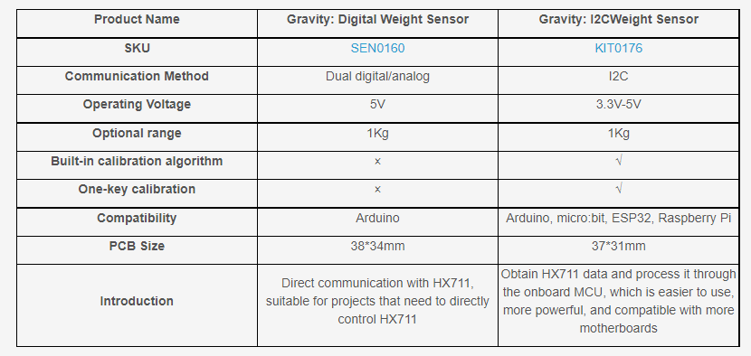 Infographic - DFRobot Gravity: HX711 I2C Weight Sensor Kit