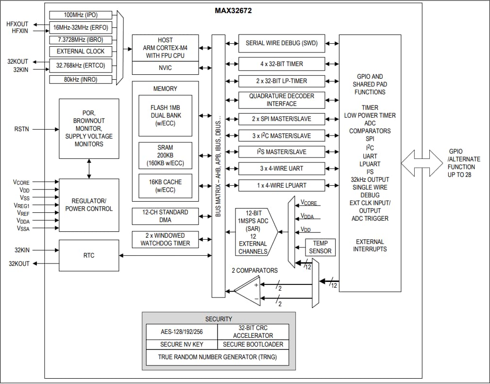 Analog Devices / Maxim Integrated MAX32672 ARM Cortex-M4F Microcontrollers