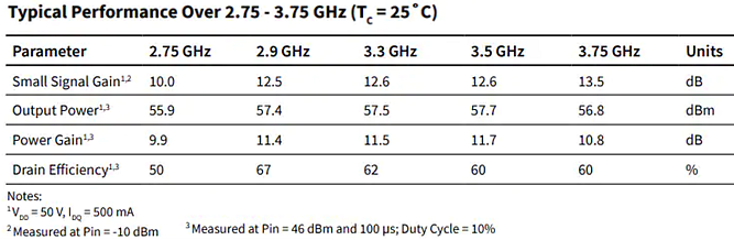 Chart - MACOM CGHV38375F 400W IM GaN on SiC Transistor