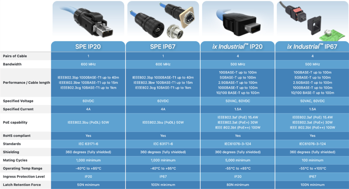 Amphenol Communications Solutions 工業乙太網路連接器和纜線組件