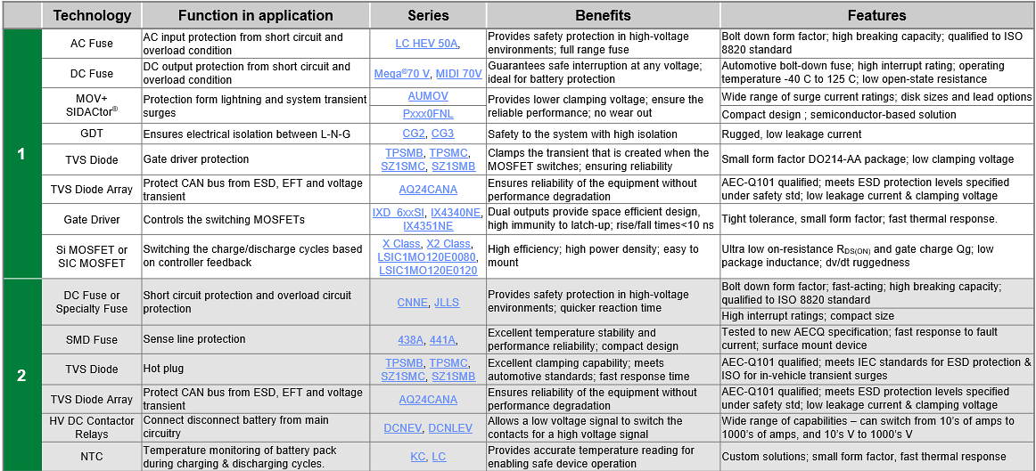 Littelfuse 非公路用電動車解決方案