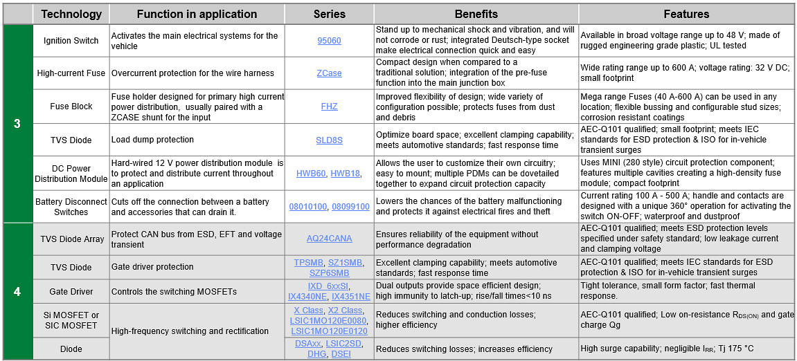 Littelfuse 非公路用電動車解決方案
