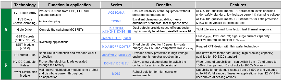 Littelfuse 非公路用電動車解決方案