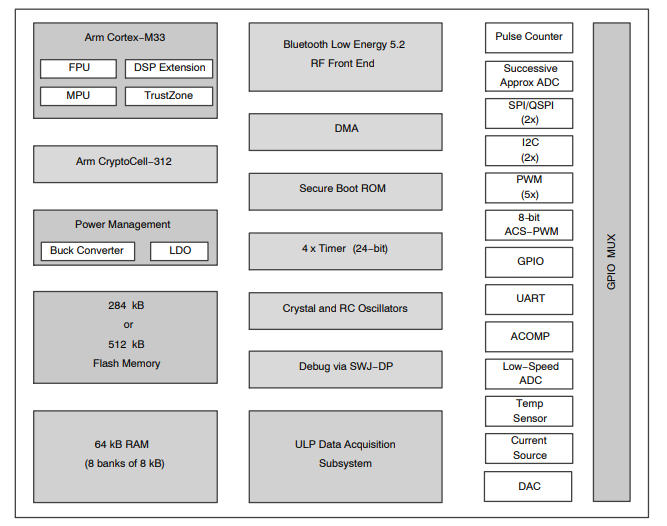 結構圖 - onsemi RSL15 Bluetooth® 5.2無線MCU