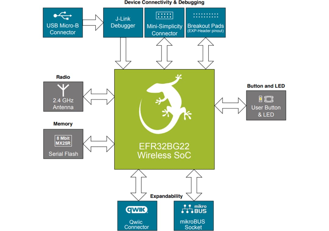 結構圖 - Silicon Labs BG22 BLUETOOTH®無線SoC Explorer套件