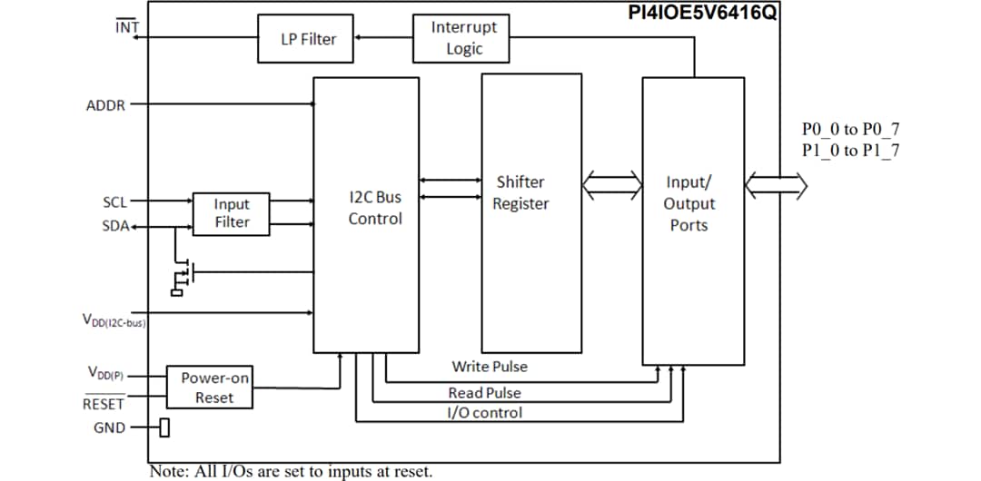 Block Diagram - Diodes Incorporated PI4IOE5V6416Q Automotive I2C-Bus I/O Expander