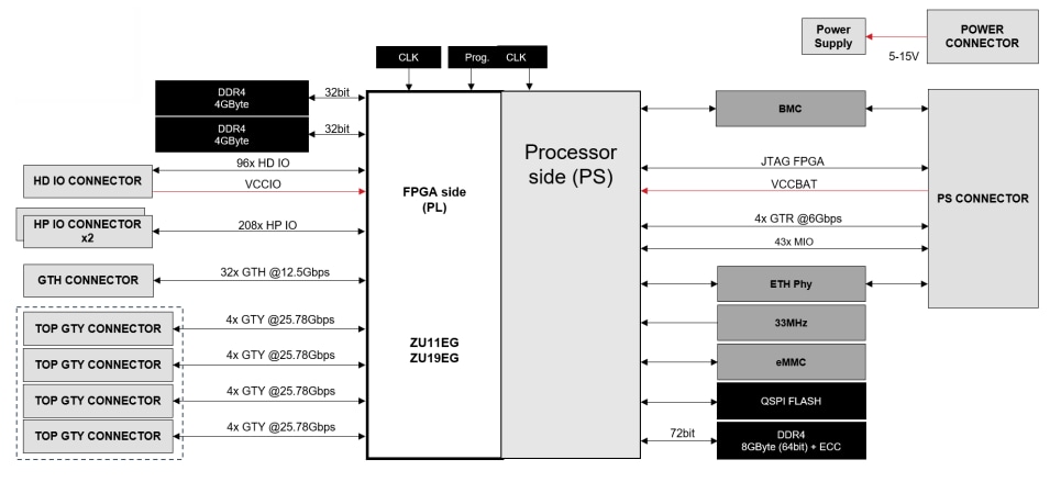 Block Diagram - ReFLEX CES Zeus Zynq® UltraScale+™ MPSoC System-on-Module