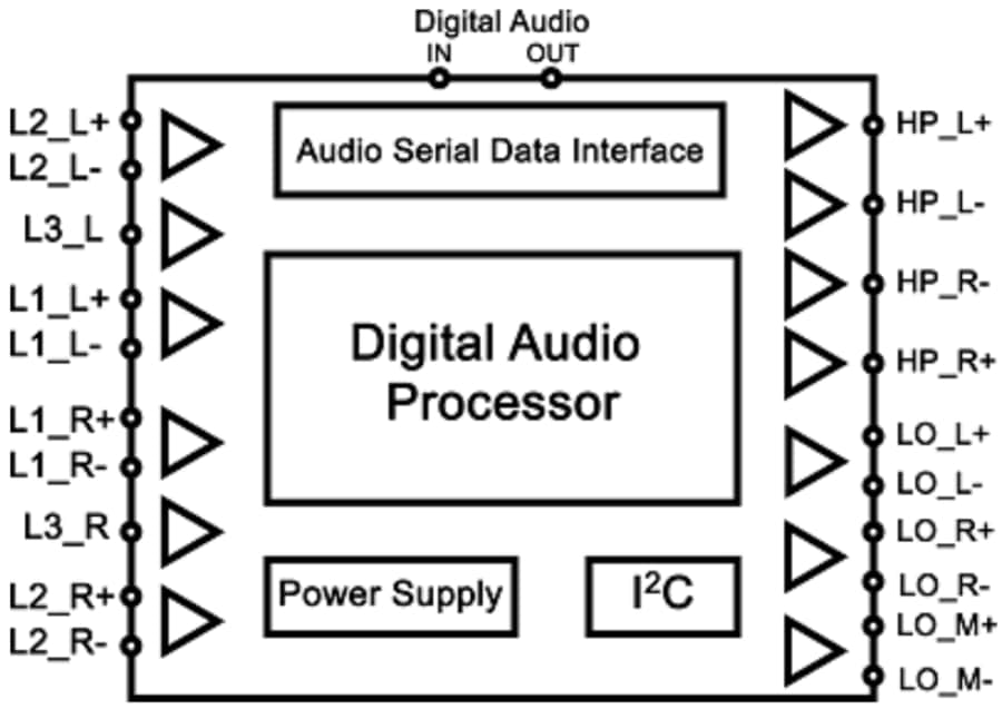 Block Diagram - Texas Instruments TLV320AIC3106  Low-Power Stereo Audio Codec