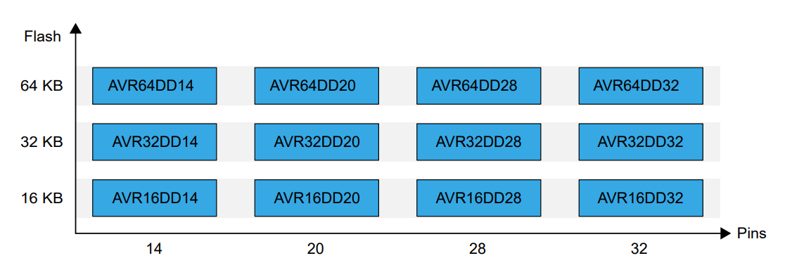 結構圖 - Microchip Technology AVR DD MCU