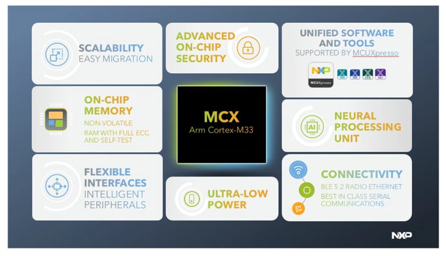 結構圖 - NXP Semiconductors MCX 工業及IoT微控制器