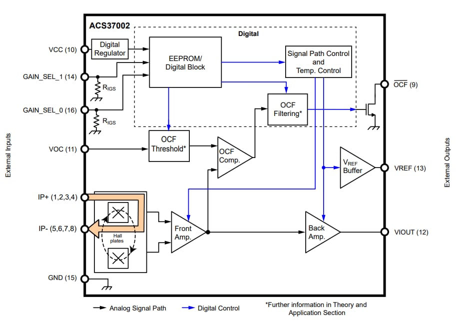 結構圖 - Allegro MicroSystems ACS37002 400 kHz高準確度電流感測器IC