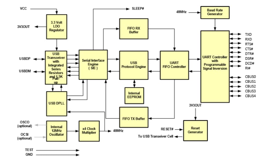 Block Diagram - FTDI Chip FT232RN USB UART ICs